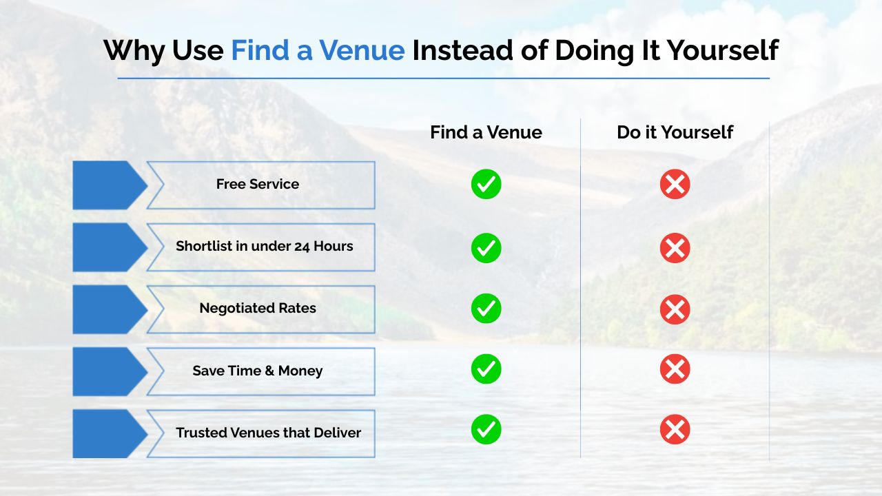 Why choose Find a Venue for company retreats in Ireland Infographic showing the benefits of using Find a Venue for corporate retreats in Ireland
